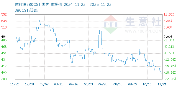 燃料油380CST走势图