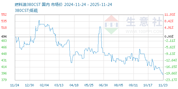 燃料油380CST走势图