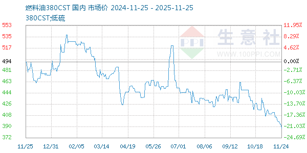燃料油380CST走势图