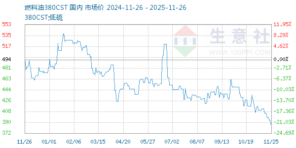 燃料油380CST走势图