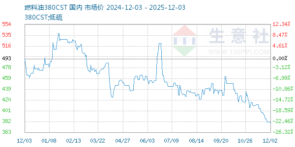 燃料油380CST走势图