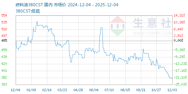 燃料油380CST走势图