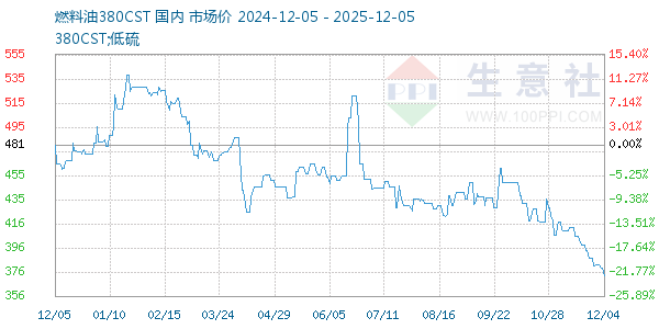 燃料油380CST走势图