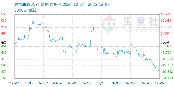 燃料油380CST走势图