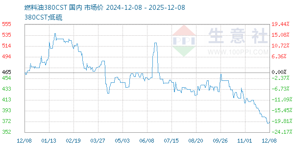 燃料油380CST走势图