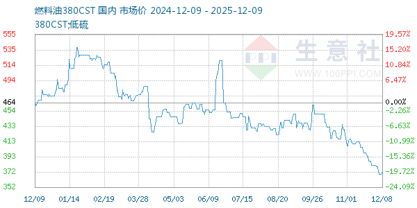 燃料油380CST走势图
