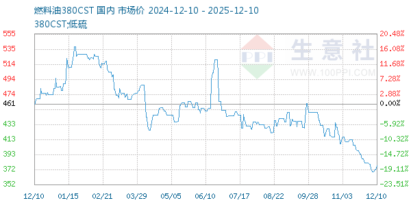 燃料油380CST走势图