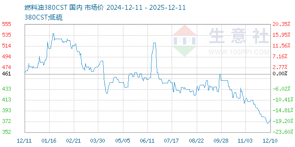 燃料油380CST走势图