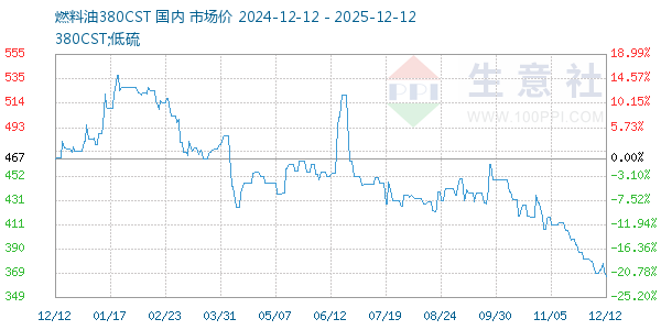 燃料油380CST走势图