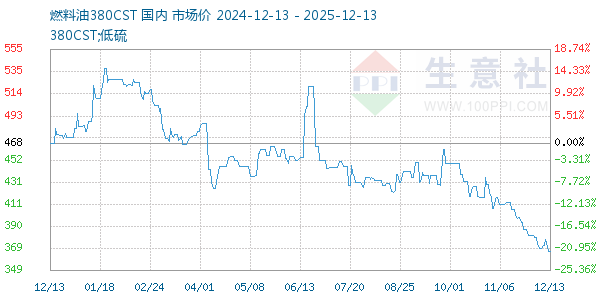 燃料油380CST走势图