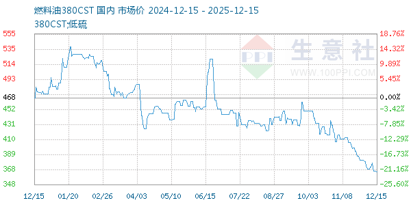 燃料油380CST走势图