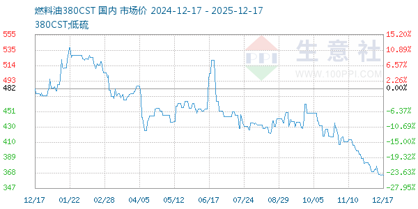 燃料油380CST走势图