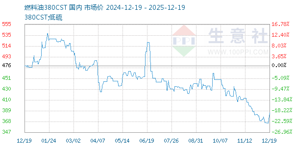 燃料油380CST走势图