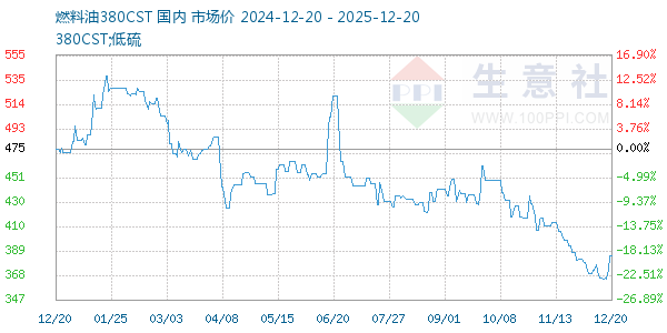 燃料油380CST走势图
