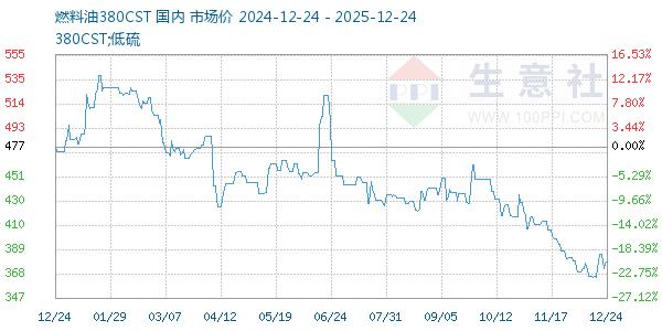 燃料油380CST走势图