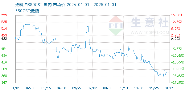燃料油380CST走势图