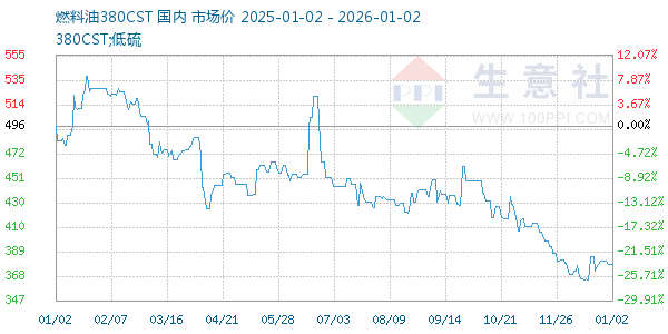 燃料油380CST走势图