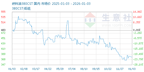 燃料油380CST走势图
