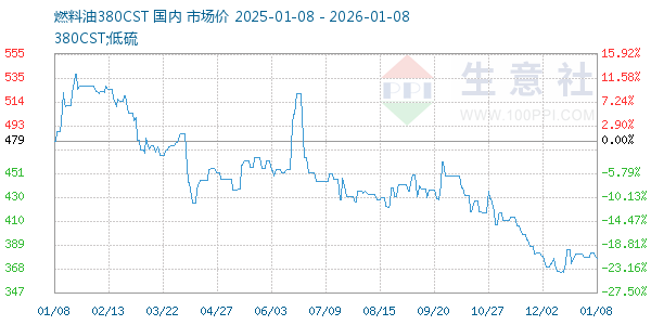 燃料油380CST走势图