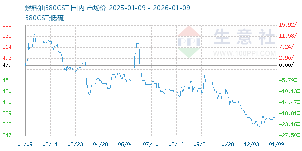 燃料油380CST走势图