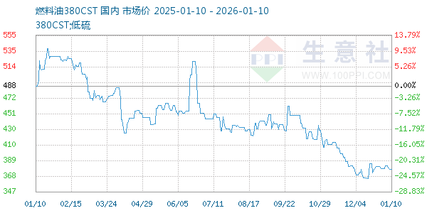 燃料油380CST走势图