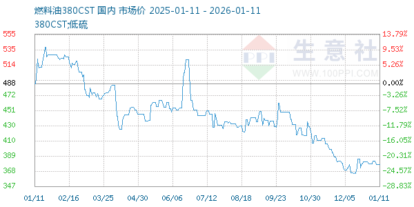 燃料油380CST走势图