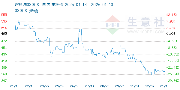 燃料油380CST走势图