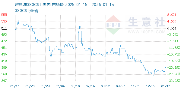 燃料油380CST走势图