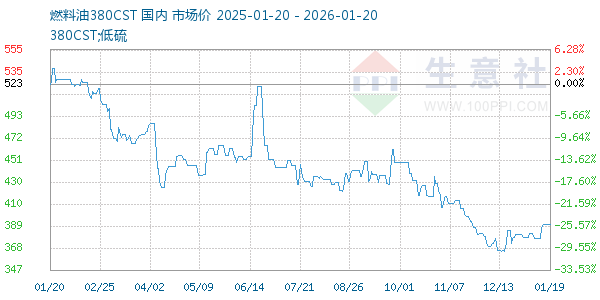 燃料油380CST走势图