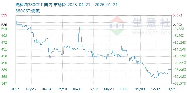 燃料油380CST走势图