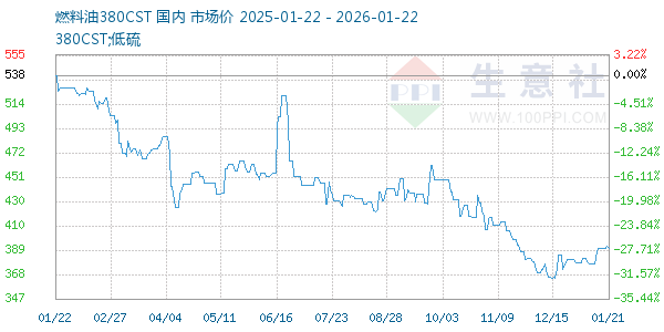 燃料油380CST走势图
