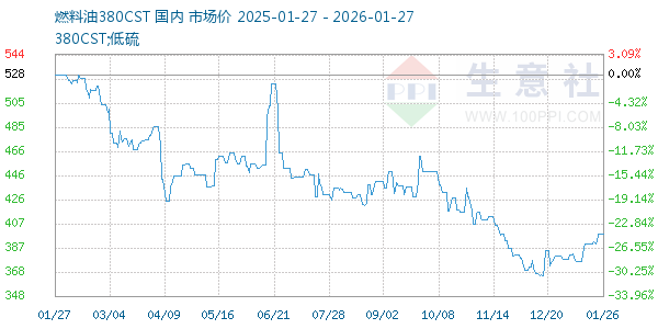 燃料油380CST走势图