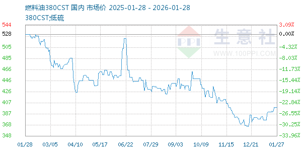 燃料油380CST走势图