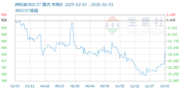 燃料油380CST走势图