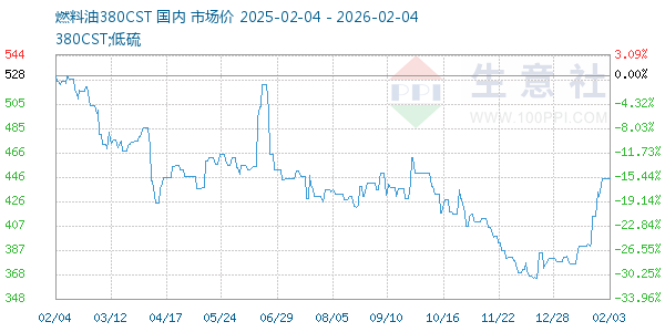 燃料油380CST走势图