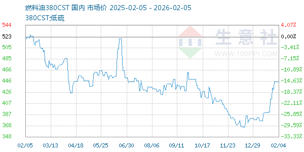 燃料油380CST走势图
