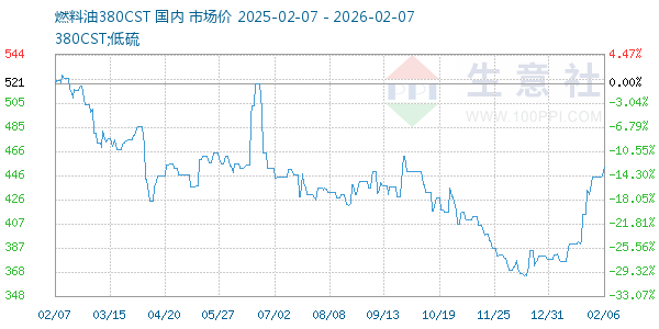 燃料油380CST走势图