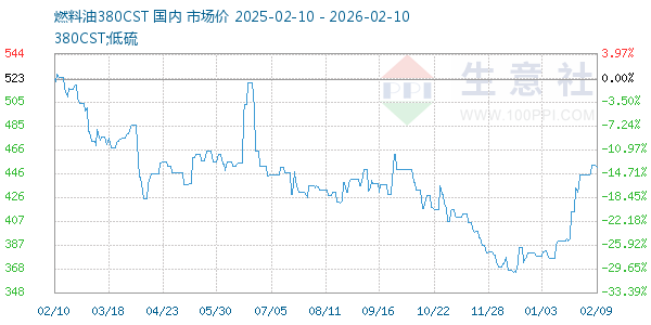 燃料油380CST走势图