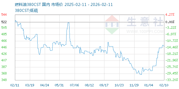 燃料油380CST走势图