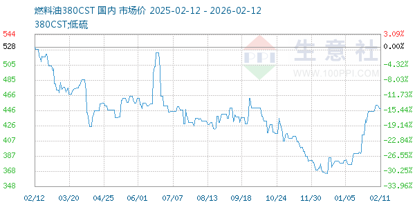 燃料油380CST走势图