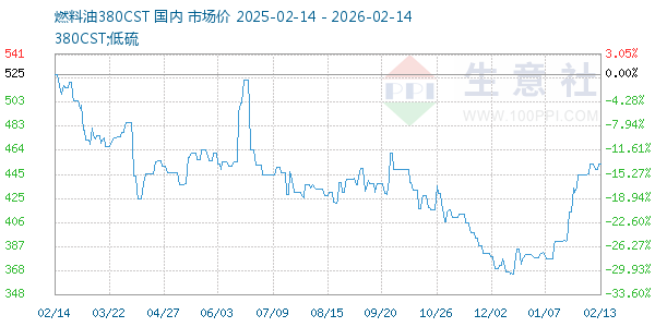 燃料油380CST走势图