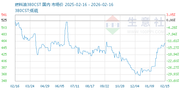燃料油380CST走势图