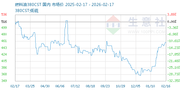 燃料油380CST走势图