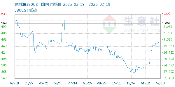 燃料油380CST走势图
