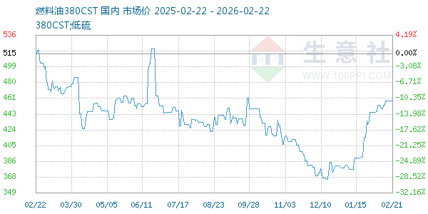 燃料油380CST走势图