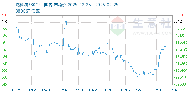 燃料油380CST走势图