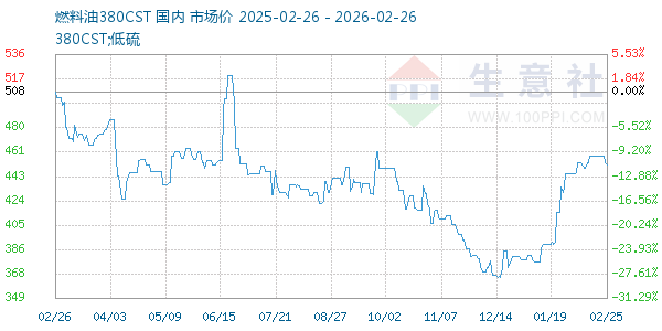 燃料油380CST走势图
