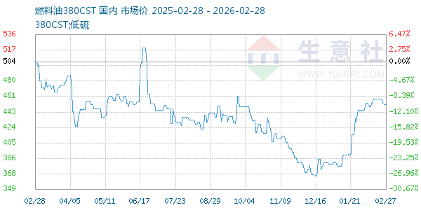 燃料油380CST走势图
