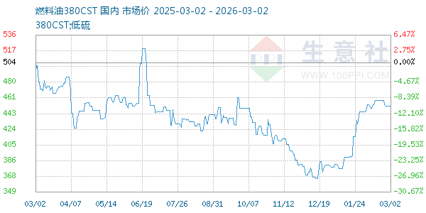 燃料油380CST走势图