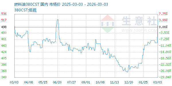燃料油380CST走势图